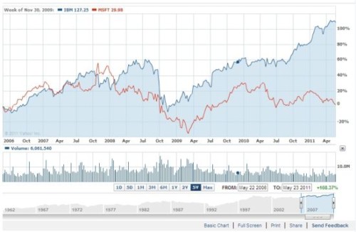 ΢ܛ�cIBM�^(gu��)ȥ5��Ƀr(ji��)��(du��)�ȈD(�{(l��n)ɫ��IBM���tɫ��΢ܛ)
