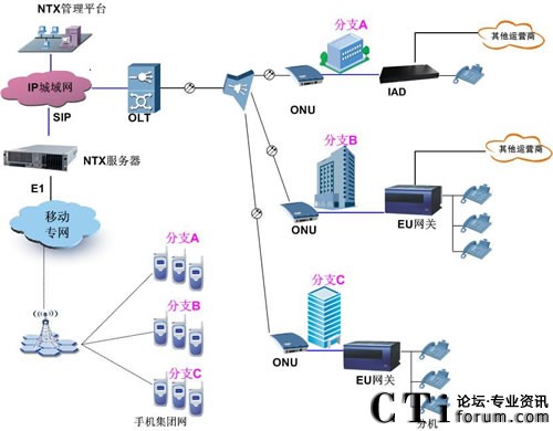 NTX虛擬IP PBX+GPON解決方案典型應(yīng)用