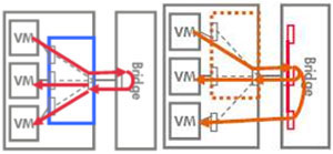 VEPA��Multi-Channelģʽ����ģ��