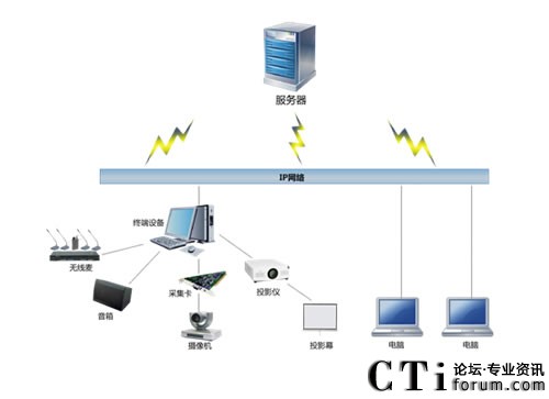 視高(Seegle)視頻會議系統(tǒng)拓撲圖