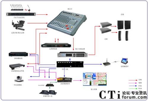 主會(huì)場會(huì)議設(shè)備示意圖<br/>