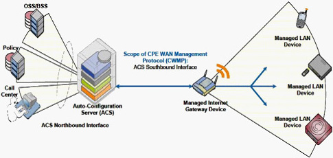 TR069�ľW(w��ng)�j(lu��)��?f��)�ģ�?>
      </center>
      <br />
      <center>
        �D��16 TR069�ľW(w��ng)�j(lu��)��?f��)�ģ�?
      </center>
      <br />
      ����TR069�Ă�ݔ�f(xi��)�hͬ���x��HTTP/HTTPs�����cǰ�����λ���HTTP/HTTPs�����Åf(xi��)�h���^��TR069����ÿ���ɲ�����׃�������Q��������ˇ�(y��n)��ļs����ͬ�r��TR069���x�ˏ�ACSֱ���L���O(sh��)����ĳ��������헵Ĳ�����������Ҳ��ˌ�(d��o)��TR069��ʩ�����������y�����õ�ACS����(w��)��Ҳһ��r���F��<br />
      <br />
      ����Ԕ��(x��)��ӑՓTR069�Ĝyԇ���^�˱��ĵķ�����һ�������Motive��Works��TR069���÷���(w��)������(y��ng)�̶��Ї�(y��n)��ļ��ݜyԇ���̣��x�߿���������W(w��ng)վ�˽���Ԓ��ԃ��<br />
      <br />
      <b>5.SIPƽ�_�����Ԝyԇ</b><br />
      <br />
      ����SIPƽ�_�����Է��������u��IP�Ԓ��IAD�K���m���Ե�һ����Ҫ��������(d��ng)Ȼ������Ñ��ѽ�(j��ng)���O(sh��)����SIP����(w��)���O(sh��)�����������_��ʹ�íh(hu��n)�����tֻ��Ҫᘌ��ض���SIP�h(hu��n)���yԇ�Ϳ��ԡ�<br />
      <br />
      ��������Ñ�߀���ܴ_��������SIP����(w��)���S����ϣ���C�ϜyԇIP�Ԓ��IAD�K�˵ļ������������t���]������BroadSoft��Avaya��Asterisk����ƽ�_���M(j��n)�м����Ԝyԇ��<br />
      <br />
      ����֮�������]�@����ƽ�_��������@����ƽ�_�S�̶��ѽ�(j��ng)�������������^��(y��n)��ļ����Ԝyԇ�������Ñ�����ֻ��Ҫ��K�ˏS����Ҫ���P(gu��n)�Ĝyԇ�����C���Ϳ��ԡ�������BroadSoft�Ĝyԇ���yԇ���������ּܷ������ķǳ�Ԕ��(x��)��Asterisk�J(r��n)�C���������]Elastrix�ļ������J(r��n)�C�yԇ��<br />
      <br />
      <b>6.�a(ch��n)Ʒ�ɿ����c�ߵ͜ؾC�Ϝyԇ</b><br />
      <br />
      �����ɿ��Ե���Ҏ(gu��)�u������(y��ng)��(d��ng)�ǲ���MTBFָ��(bi��o)�����a(ch��n)�S�̜y��MTBF�ķ����ֿ��Է֞�Ӌ�㷨�͌�򞷨������һ����Ӯa(ch��n)Ʒ�����ǲ���ԇ�ķ�������򞷨һ����Ҫ������(sh��)���Ę�Ʒ�����^�L�ĕr�g����100�_����3�����������Ñ��yԇ���f����Ȼ�����x���@ô��ĘӰ�yԇ���҂�һ�����]�x���������������a(ch��n)Ʒ�yԇ�Ϳ���������(d��ng)Ȼ�����ڃH�yԇ��������Ʒ���yԇ���κ�һ���a(ch��n)Ʒ��ʧЧ������(y��ng)ԓ�J(r��n)��yԇʧ����<br />
      <br />
      �������w�Ŀɿ���ԇ򞷽�����҂����]һ�N�����Мyԇ��ͨԒ�yԇ�c�ߵ͜ؽ�׃ԇ�Y(ji��)��������ԇ򞷽�����@���Ԍ����y�a(ch��n)Ʒ���F(xi��n)�ǳ���(y��n)���Ŀɿ��Ԝyԇ�����ڴ�������ُ�͑������h���л�ί�е���������ԇ򞷽���M(j��n)�Мyԇ������С������ُ�͑���Ҳ����Ҫ��S���ṩ����(y��ng)�Ĝyԇ�����<br />
      <br />
      �������w�yԇ�����������£�<br />
      <br />
      ������1���yԇ���ÈD<br />
      <br />
      ������D��17��ʾ���ڜyԇ�����������y�O(sh��)�䣨IP�Ԓ��IAD�������ڸߵ͜ؽ�׃ԇ��䣨Chamber�������D�е�Hummerͬ�҂�ǰ���ᵽ��Sage960һ����Ҳ��һ����Мyԇ�x��<br />
      <br />
      <center>
        <img src="flyingvoice11_0901t-13.jpg" width="342" height="257" /> 
      </center>
      <br />
      <center>
        ���D��17 �ɿ����c�C�����ܜyԇ���ÈD
      </center>
      <br />
      ������2���ߵ͜ؽ�׃ԇ���Ĝض�׃�������O(sh��)��<br />
      <br />
      ������D��18��ʾ����72С�r�Ĝyԇ������36С�r���������؝�Ȍ�׃���ɂ�ѭ�h(hu��n)��ÿ��ѭ�h(hu��n)�ж�Ҫ�ڱ��^�O�˵ăɷN�ضȭh(hu��n)��������5�z�϶���0%������Լ�50�z�϶���90%����¸�����13��С�r��<br />
      <br />
      <center>
        <img src=