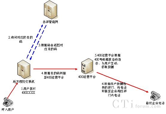 400運(yùn)營平臺呼叫流程圖