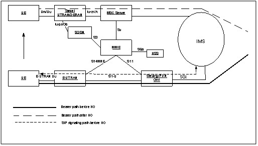 EUTRAN��UTRAN/GERAN��SRVCC�W�j�wϵ�Y��