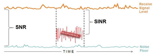 支持波束成形的自動抗干擾