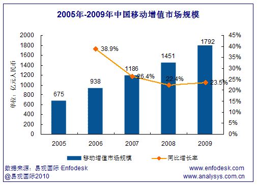 2005-2009���Ї��Ƅ�(d��ng)�Ј�(ch��ng)��ֵ�I(y��)��(w��)Ҏ(gu��)ģ