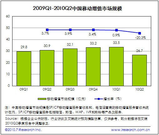 2009Q1 2010Q2�Ї��Ƅ���ֵ�Ј�Ҏ(gu��)ģ