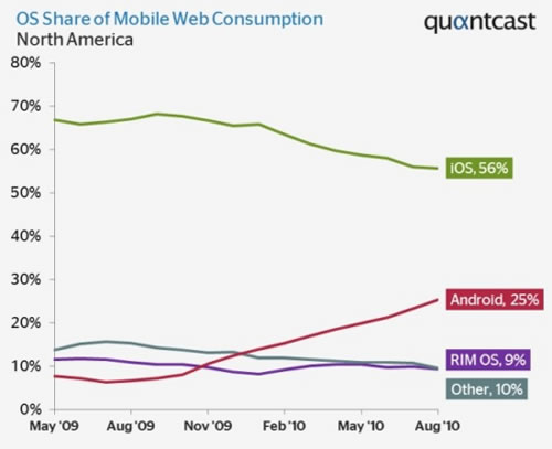 Quantcast:Android設備占北美移動網(wǎng)絡流量四分之一