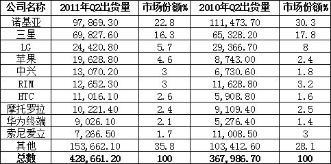 第二季度全球手機(jī)市場(chǎng)份額表